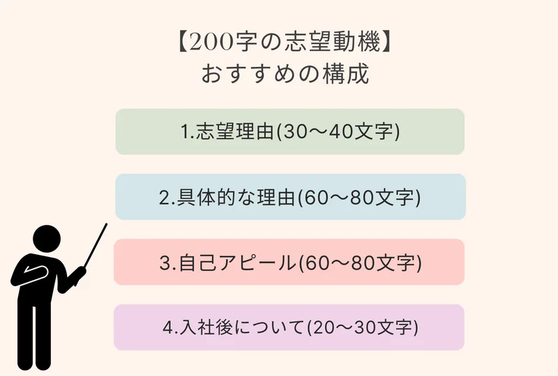 【200字の志望動機】 おすすめの構成